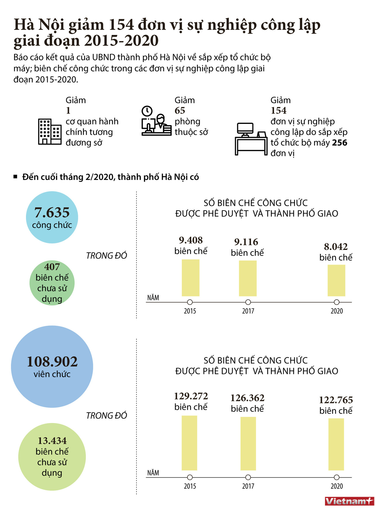Hà Nội giảm 154 đơn vị sự nghiệp công lập giai đoạn 2015-2020 ảnh 1