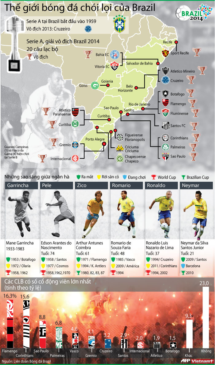 Đồ họa giới thiệu toàn cảnh "vương quốc bóng đá" Brazil ảnh 1