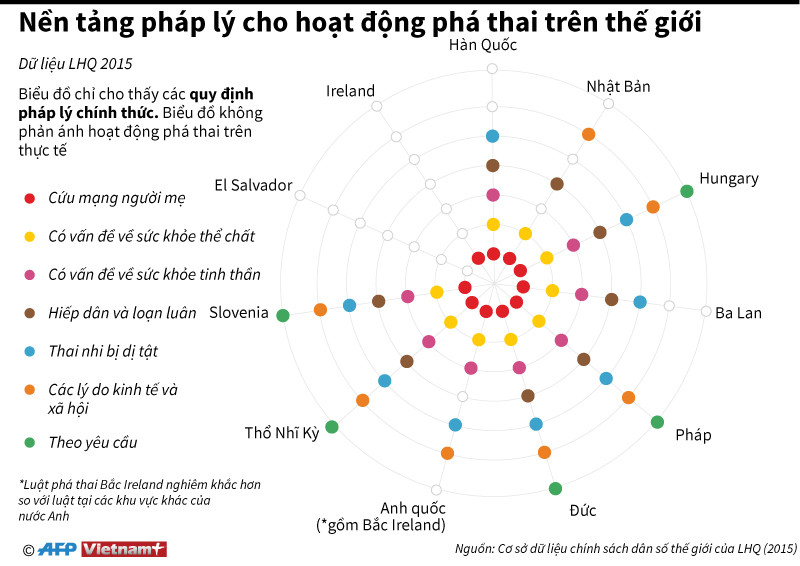 [Infographics] Nền tảng pháp lý cho hoạt động phá thai trên thế giới ảnh 1