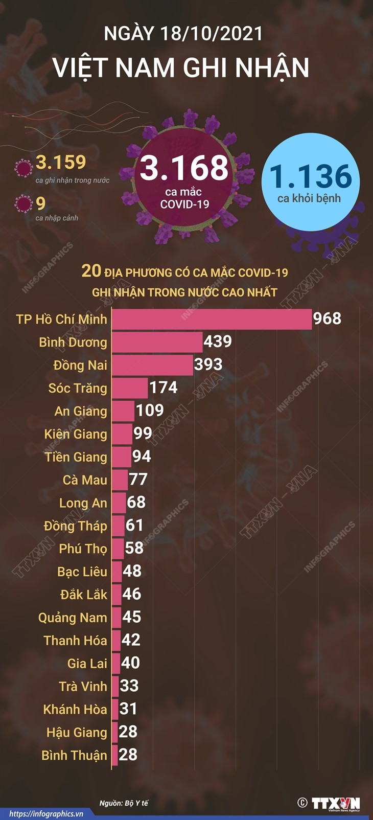 [Infographics] Ngày 18/10: Cả nước có 3.168 ca mắc, 1.136 ca khỏi bệnh ảnh 1
