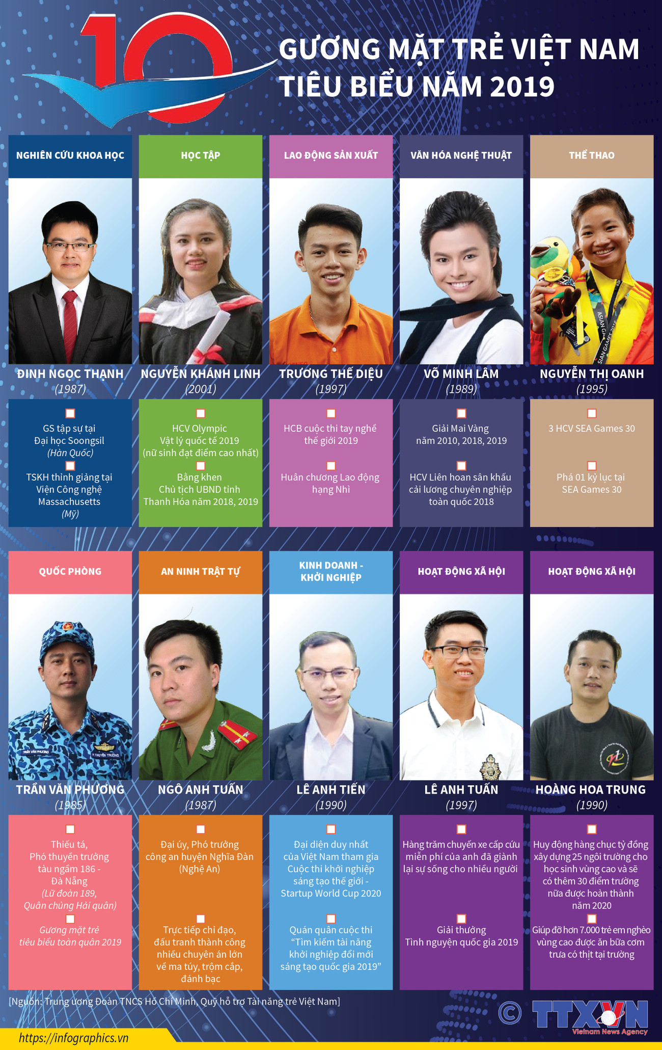 [Infographics] 10 Gương mặt trẻ Việt Nam tiêu biểu năm 2019 ảnh 1