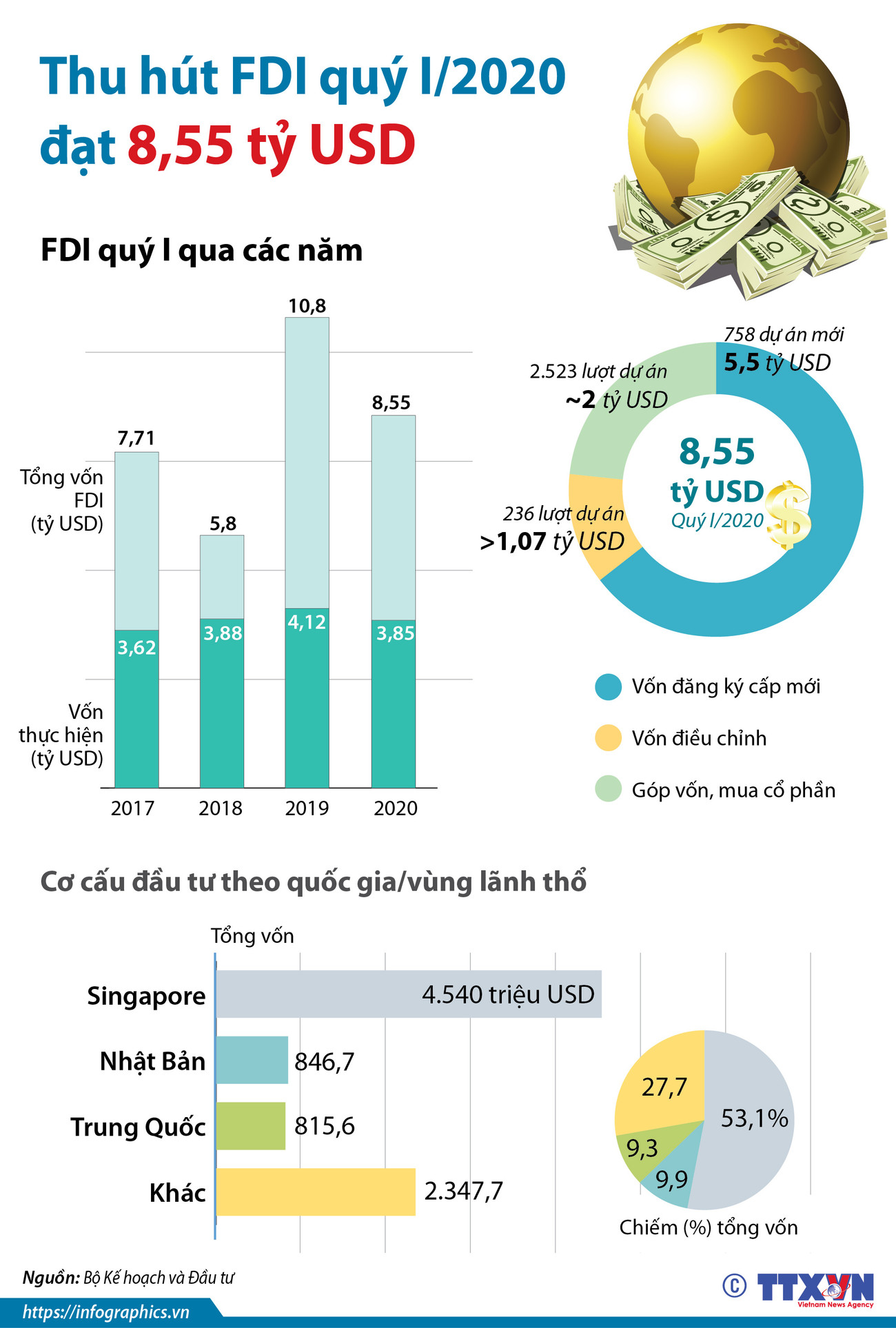 [Infographics] Vốn thu hút của nhà đầu tư nước ngoài đạt 8,55 tỷ USD ảnh 1