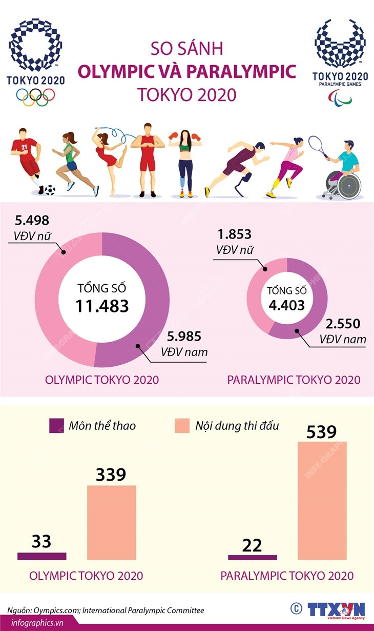[Infographics] So sánh giữa Olympic và Paralympic Tokyo 2020 ảnh 1