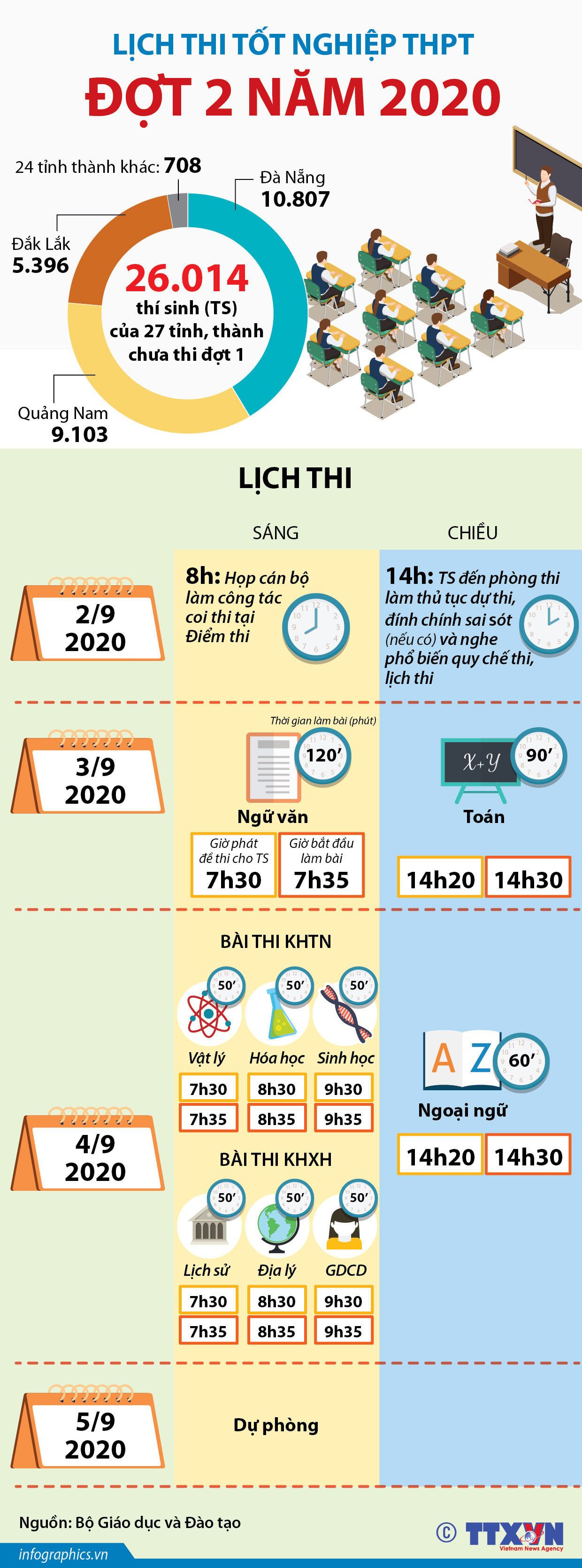 [Infographics] Lịch thi tốt nghiệp THPT đợt 2 năm 2020 ảnh 1