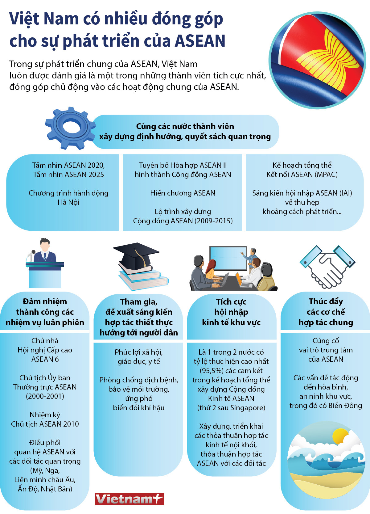 [Infographics] Việt Nam có nhiều đóng góp cho sự phát triển của ASEAN ảnh 1