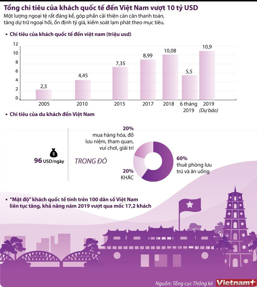 Tổng chi tiêu của khách quốc tế đến Việt Nam vượt 10 tỷ USD ảnh 1