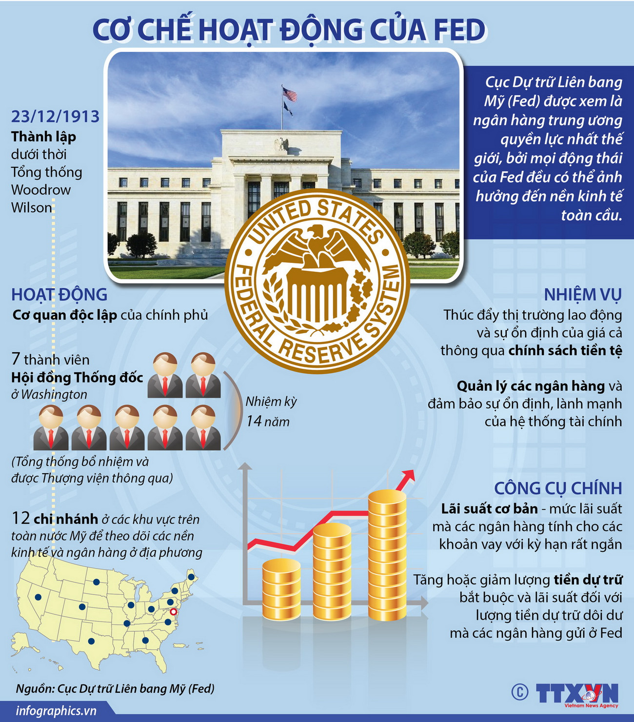 [Infographics] Ngân hàng trung ương Mỹ hoạt động như thế nào? ảnh 1