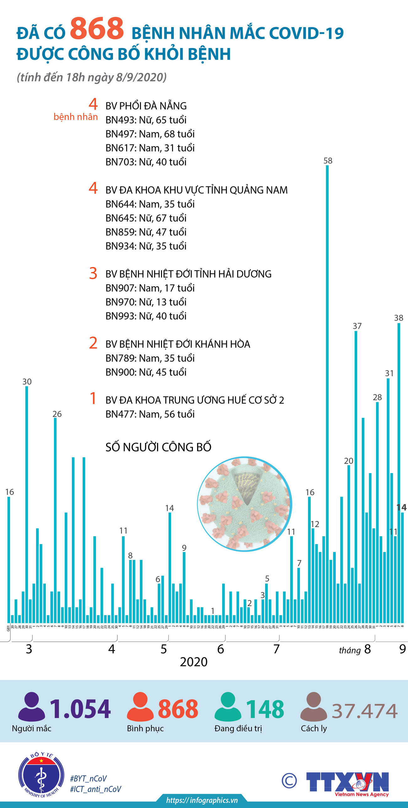 [Infographics] Đã có 868 ca mắc COVID-19 được công bố khỏi bệnh ảnh 1