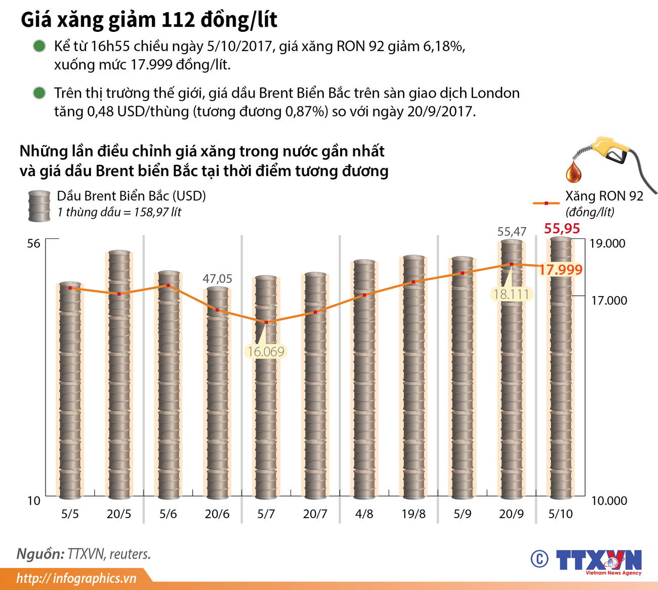 [Infographics] Giá xăng giảm 112 đồng sau 5 lần tăng liên tiếp ảnh 1
