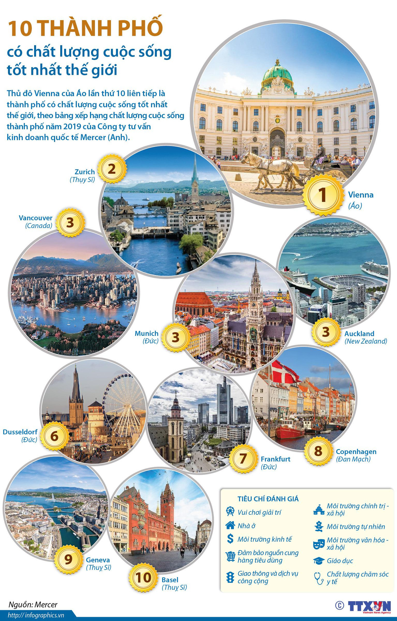 [Infographics] 10 thành phố có chất lượng cuộc sống tốt nhất thế giới ảnh 1