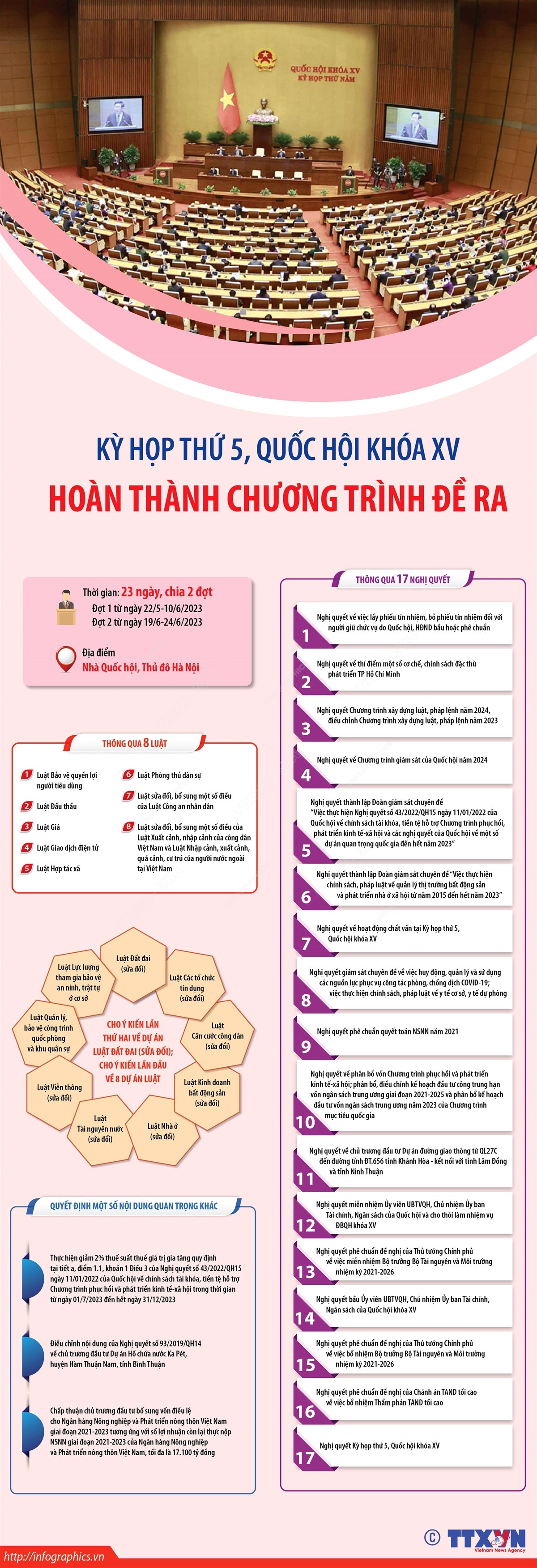 [Infographics] Kỳ họp thứ 5 đã hoàn thành toàn bộ chương trình đề ra ảnh 1