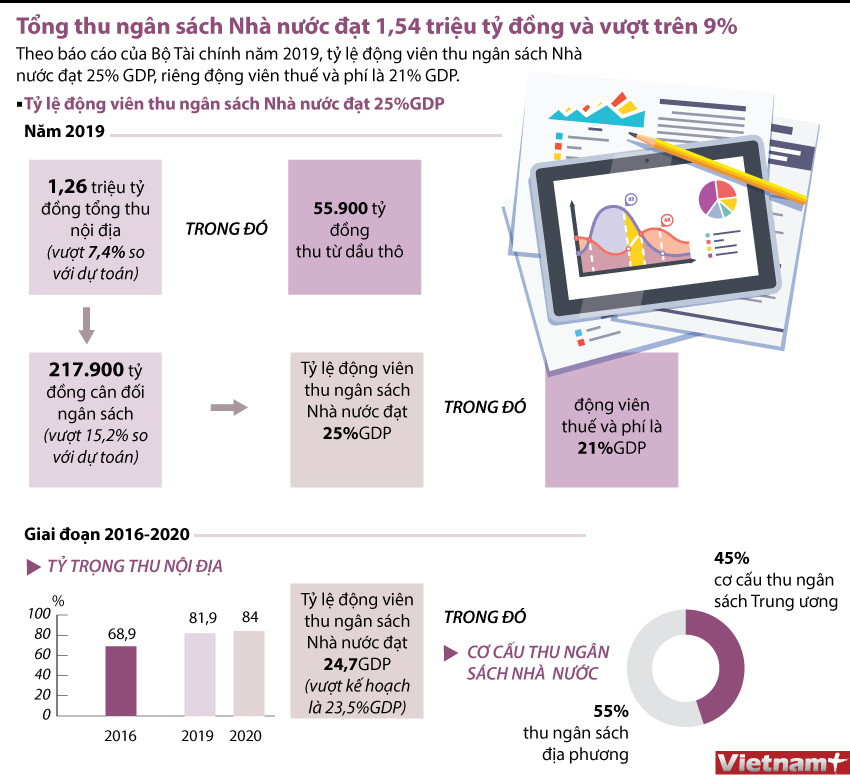 [Infographics] Tổng thu ngân sách Nhà nước đạt 1,54 triệu tỷ đồng ảnh 1