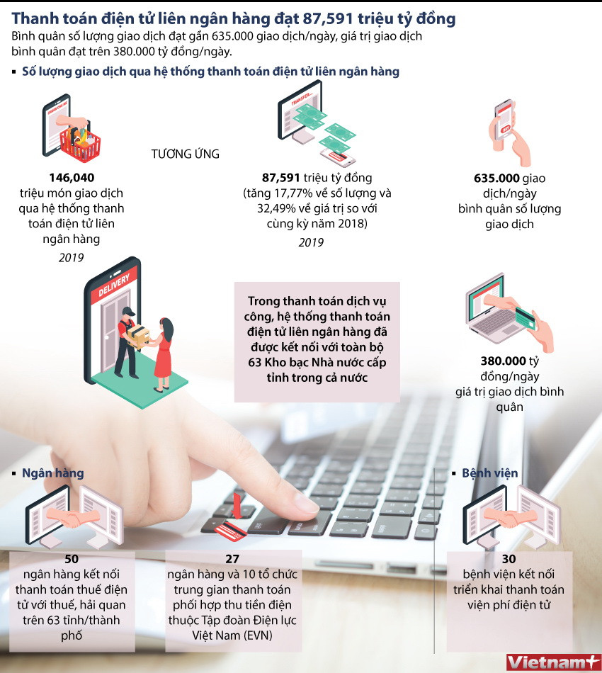 [Infographics] Thanh toán điện tử liên ngân hàng đạt 87 triệu tỷ đồng ảnh 1
