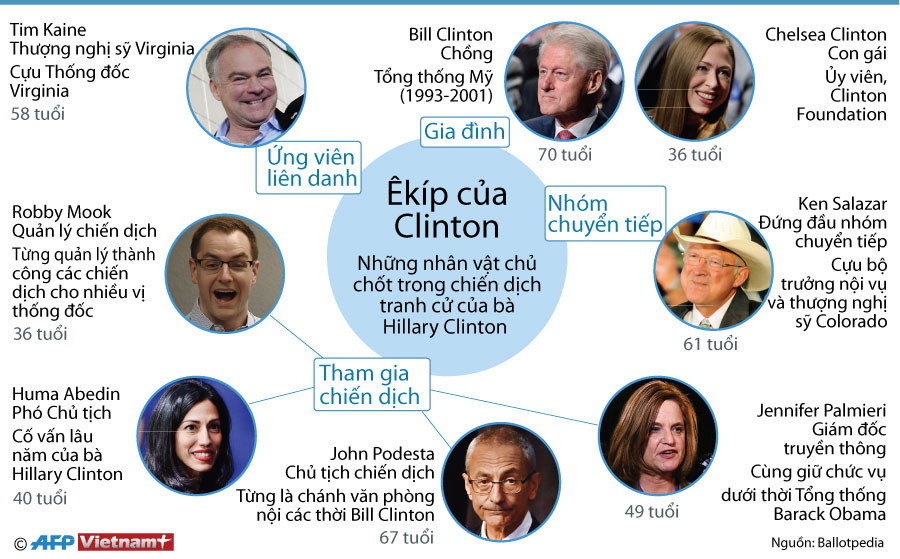 [Infographics] Các nhân vật chủ chốt trong êkíp của bà Hillary ảnh 1