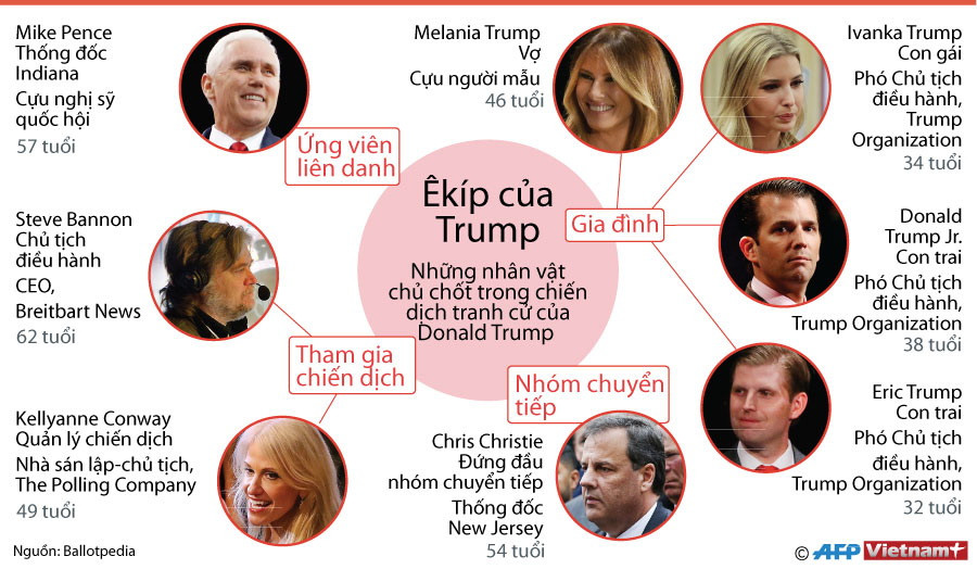 [Infographics] Các nhân vật chủ chốt trong êkíp của ông Trump ảnh 1