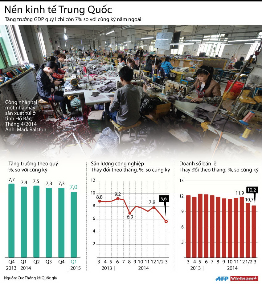 [Infographics] Tăng trưởng kinh tế Trung Quốc trong quý đầu năm ảnh 1