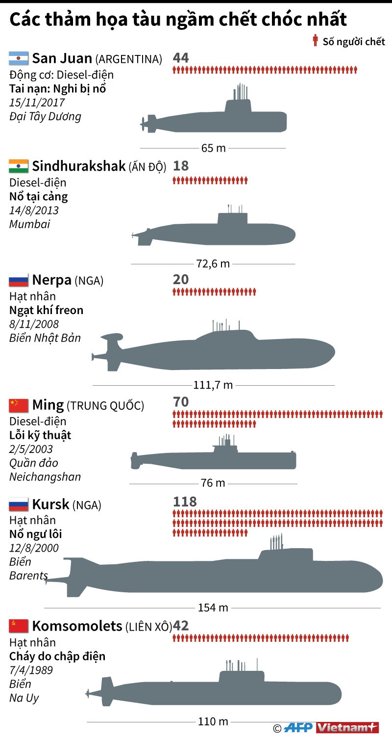 [Infographics] Các thảm họa tàu ngầm chết chóc nhất từng xảy ra ảnh 1
