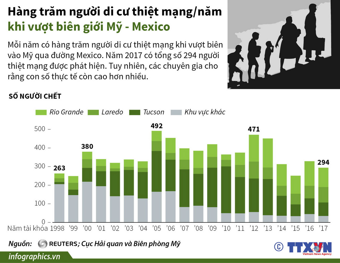 Nhấp chuột để xem kích thước chuẩn. Hàng trăm người di cư thiệt mạng mỗi năm khi vượt biên giới Mỹ-Mexico ảnh 1