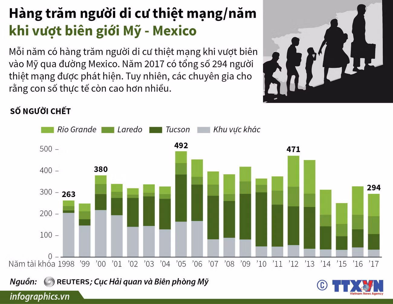 Hàng trăm người di cư thiệt mạng mỗi năm khi vượt biên giới Mỹ-Mexico ảnh 1