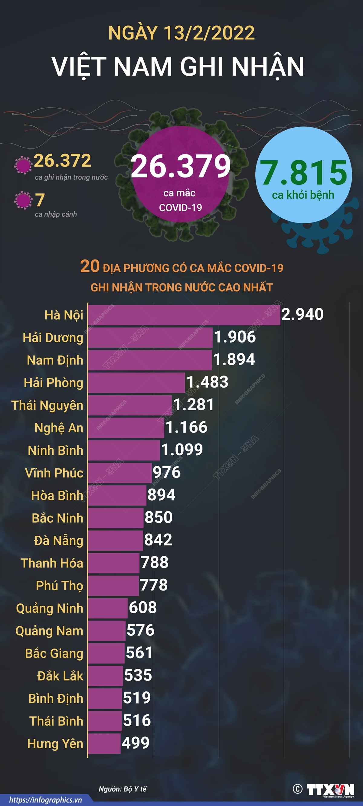 7.815 bệnh nhân COVID-19 được công bố khỏi bệnh trong ngày 13/2 ảnh 1