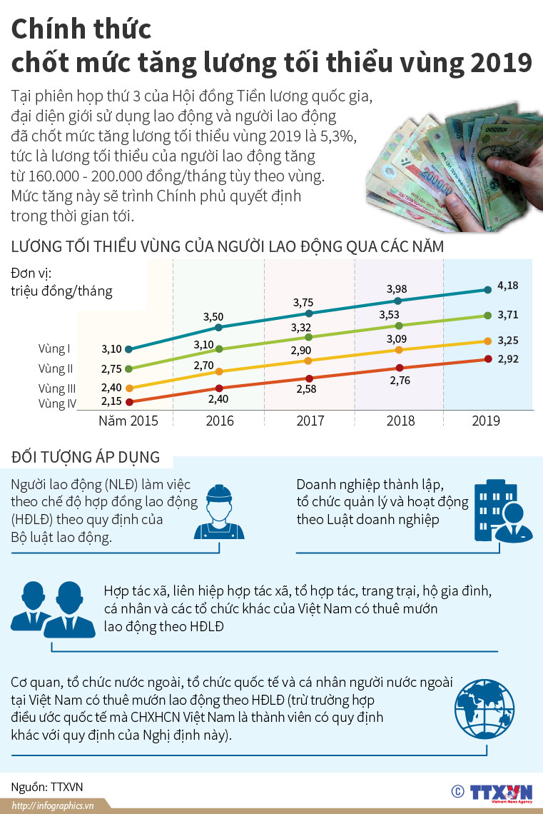 [Infographics] Chính thức "chốt" mức tăng lương tối thiểu vùng 2019 ảnh 1