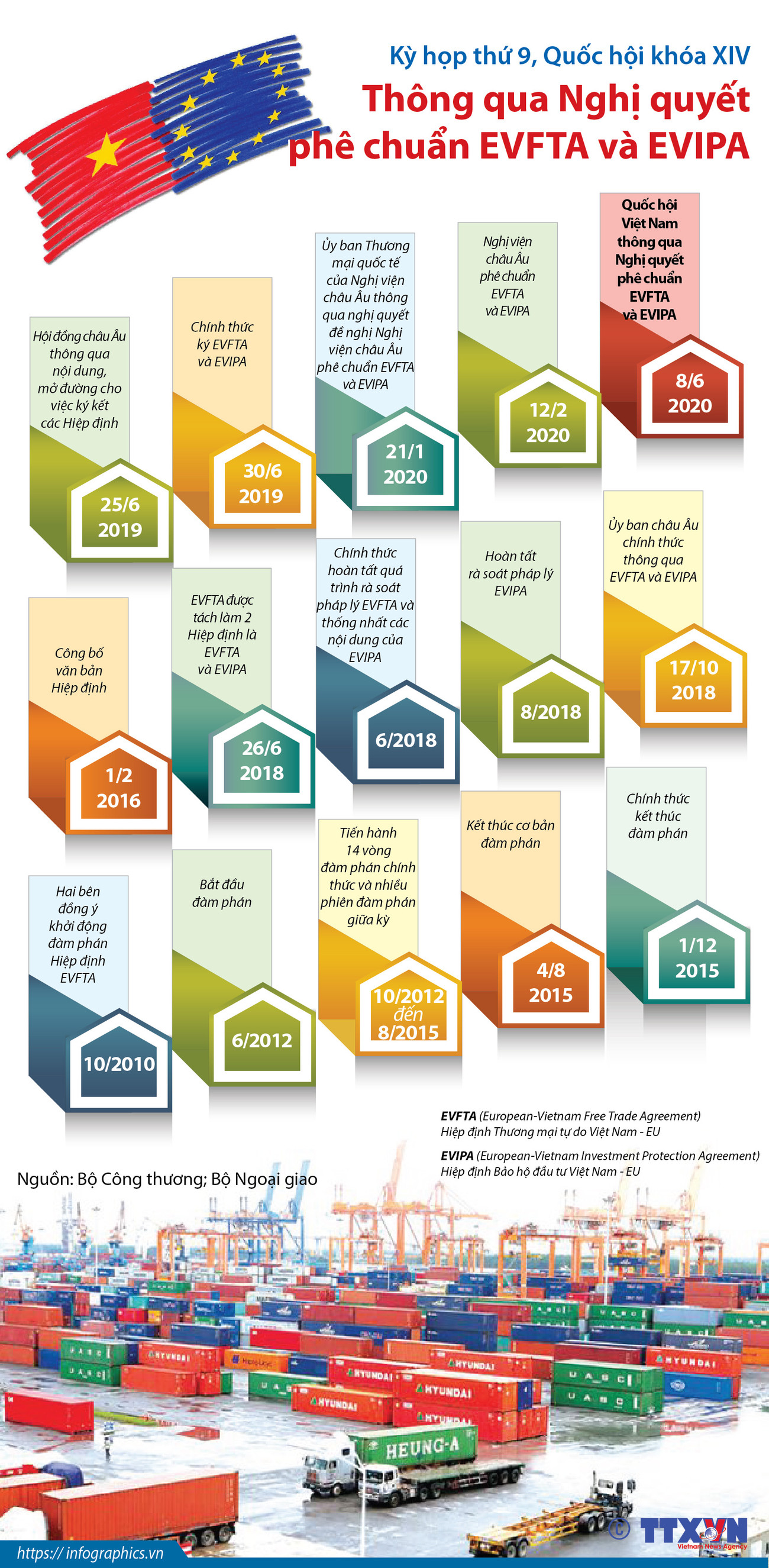 [Infographics] Quốc hội thông qua Nghị quyết phê chuẩn EVFTA và EVIPA ảnh 1
