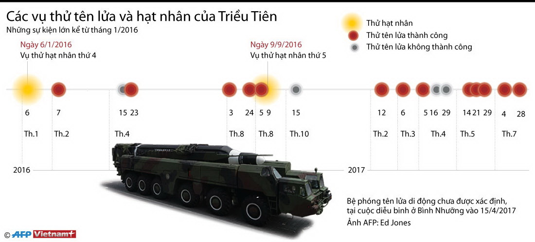[Infographics] Các vụ thử tên lửa và hạt nhân của Triều Tiên ảnh 1