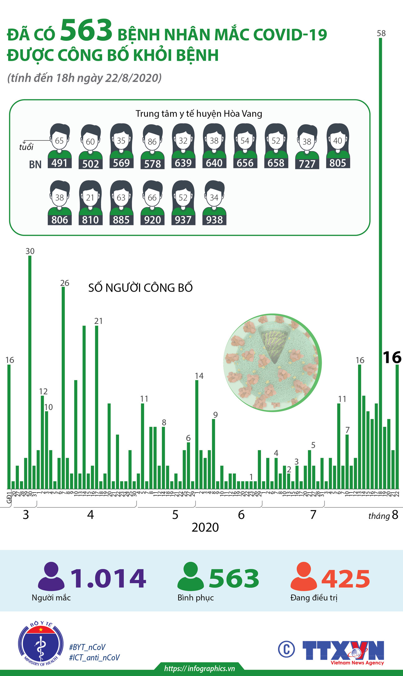 [Infographics] 563 bệnh nhân COVID-19 đã được công bố khỏi bệnh ảnh 1