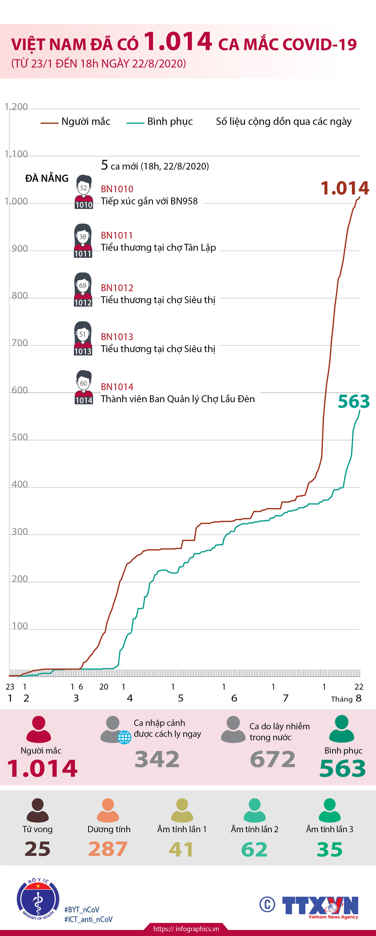 [Infographics] Việt Nam đã ghi nhận 1.014 ca mắc COVID-19 ảnh 1