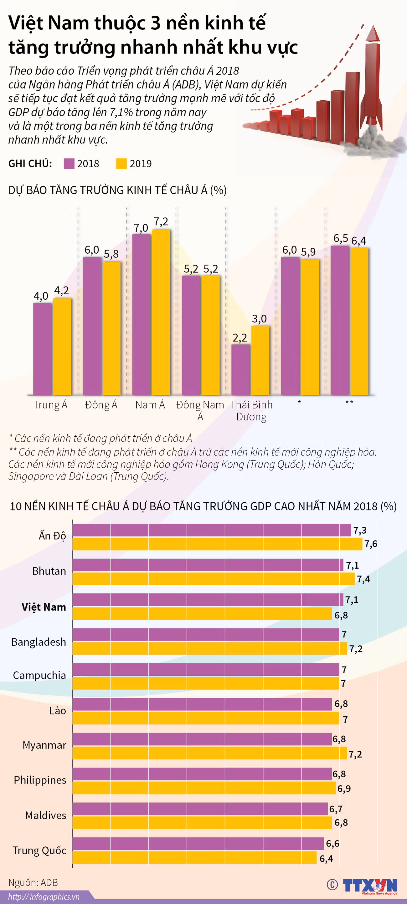 Việt Nam thuộc 3 nền kinh tế tăng trưởng nhanh nhất khu vực ảnh 1