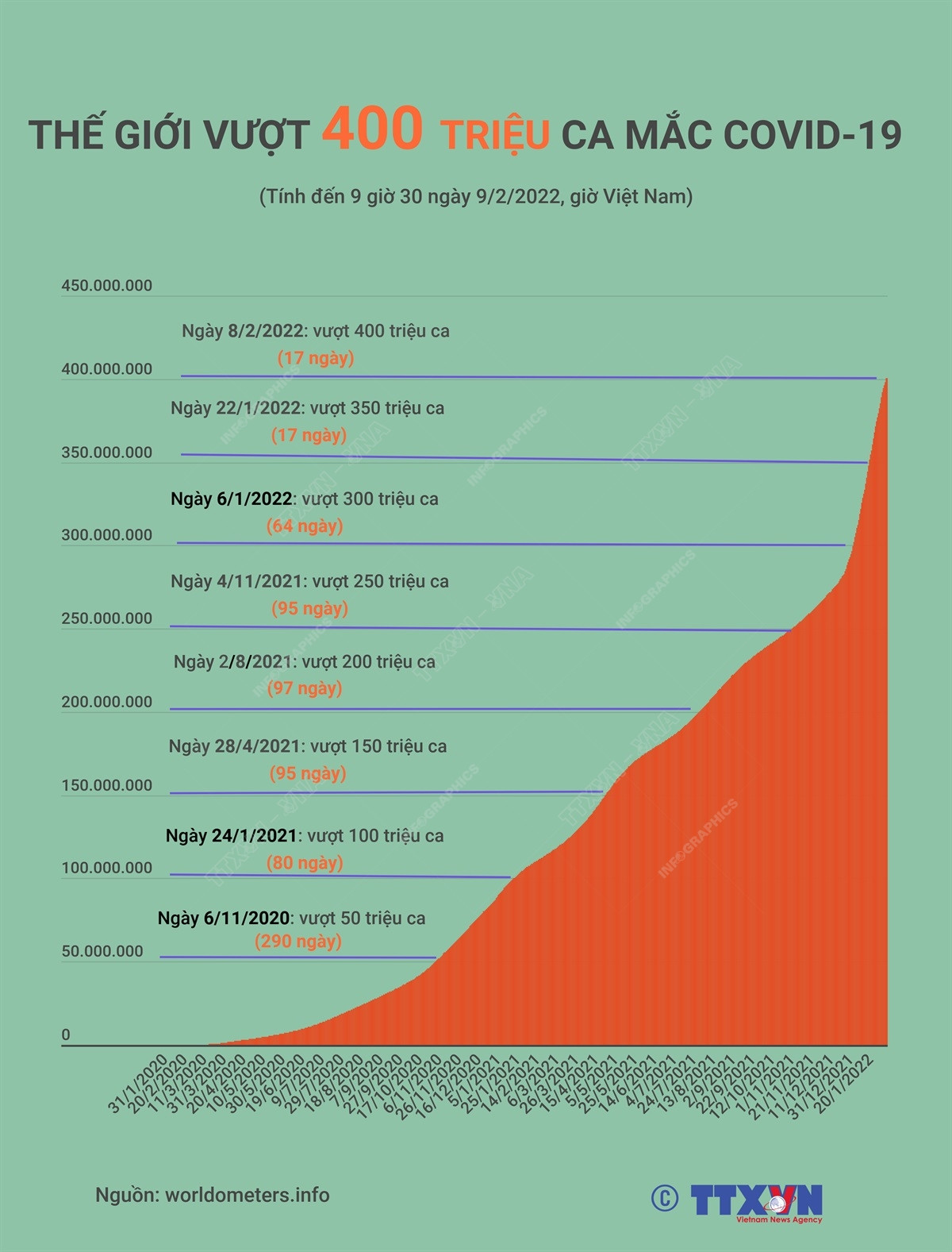 [Infographics] Thế giới đã vượt 400 triệu ca mắc COVID-19 ảnh 1
