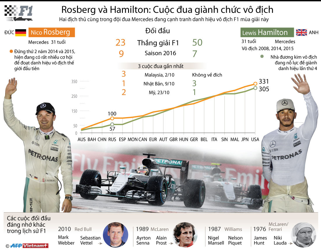 [Infographics] Rosberg và Hamilton tranh đua danh hiệu vô địch F1 ảnh 1