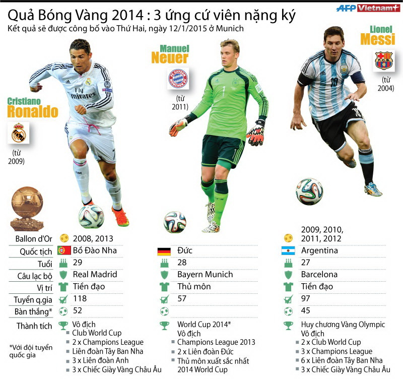 [Infographics] Quả bóng vàng FIFA 2014: Ba ứng viên nặng ký ảnh 1