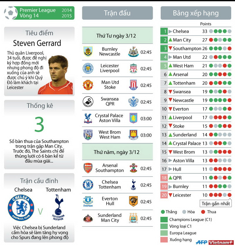 [Infographics] Vòng 14 Premier League: Tâm điểm Chelsea-Tottenham ảnh 1