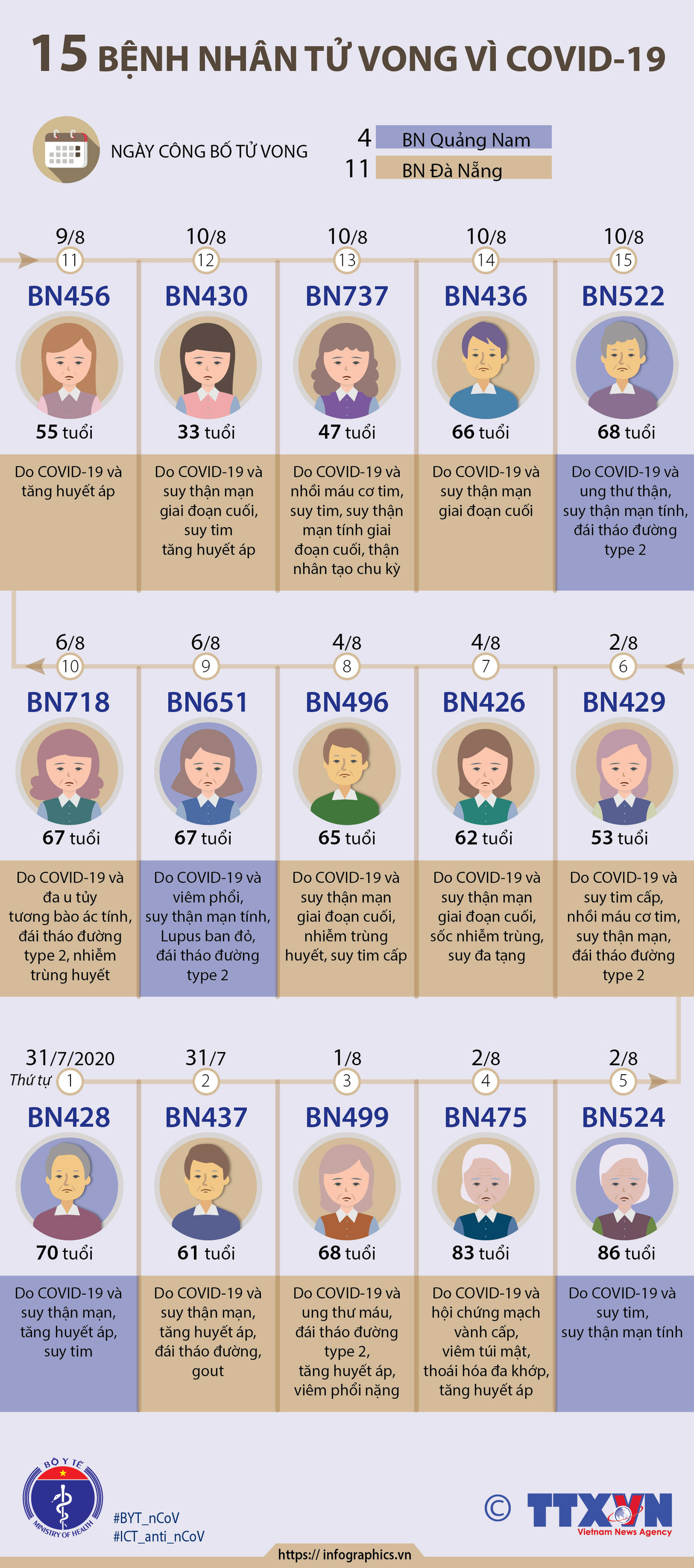 [Infographics] Việt Nam có 15 bệnh nhân tử vong vì COVID-19 ảnh 1
