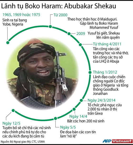 [Infographics] Abubakar Shekau: Thủ lĩnh phiến quân Boko Haram ảnh 1