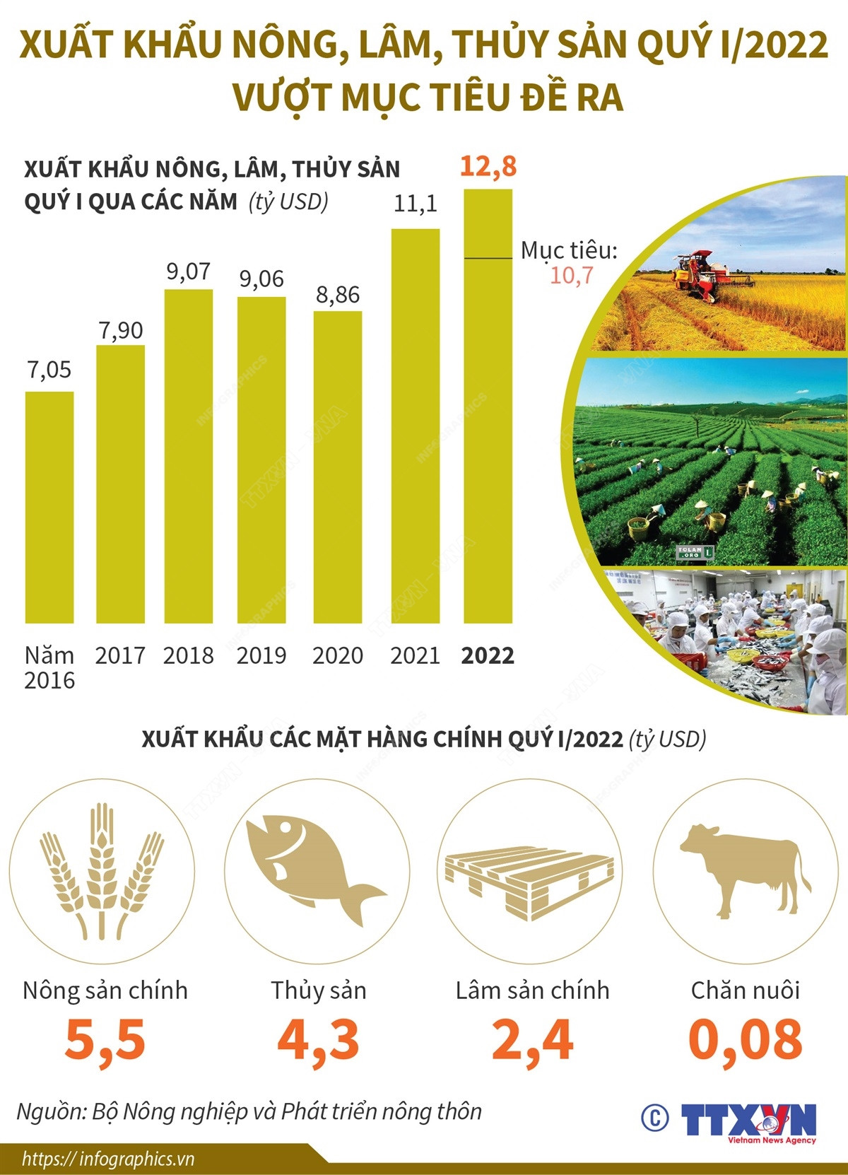 [Infographics] Xuất khẩu nông, lâm, thủy sản quý 1 vượt mục tiêu đề ra ảnh 1