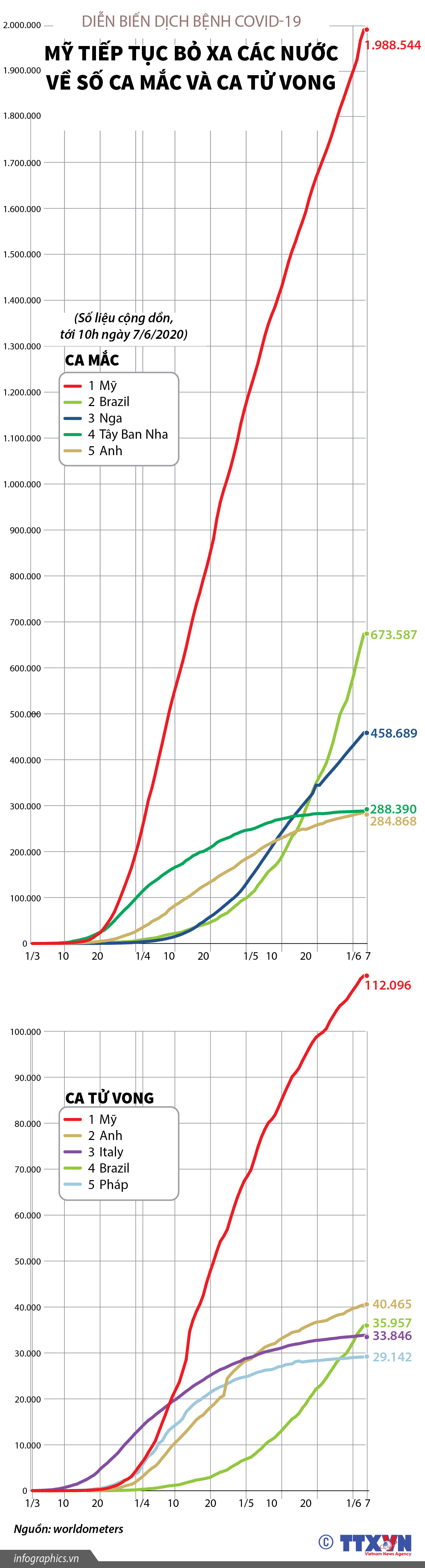 Mỹ tiếp tục dẫn đầu về số ca mắc và ca tử vong do COVID-19 ảnh 1