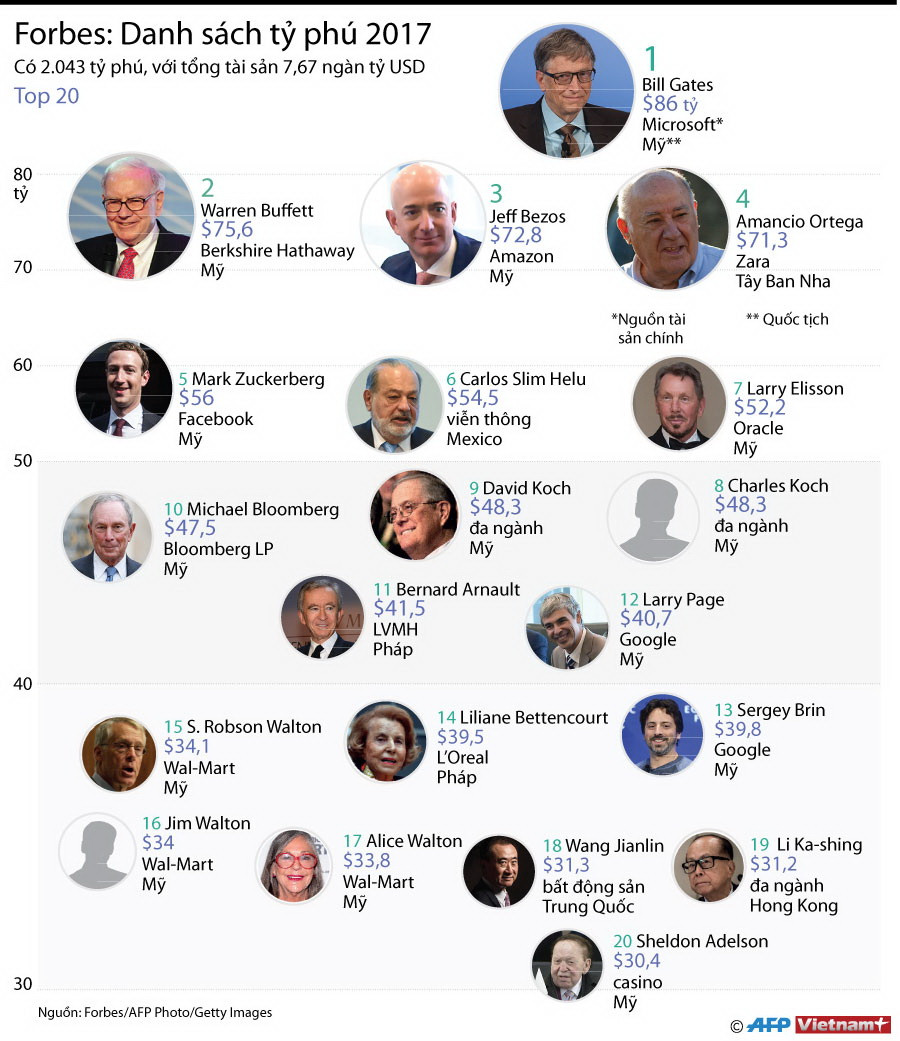 [Infographics] Điểm mặt 20 tỷ phú giàu nhất thế giới năm 2017 ảnh 1