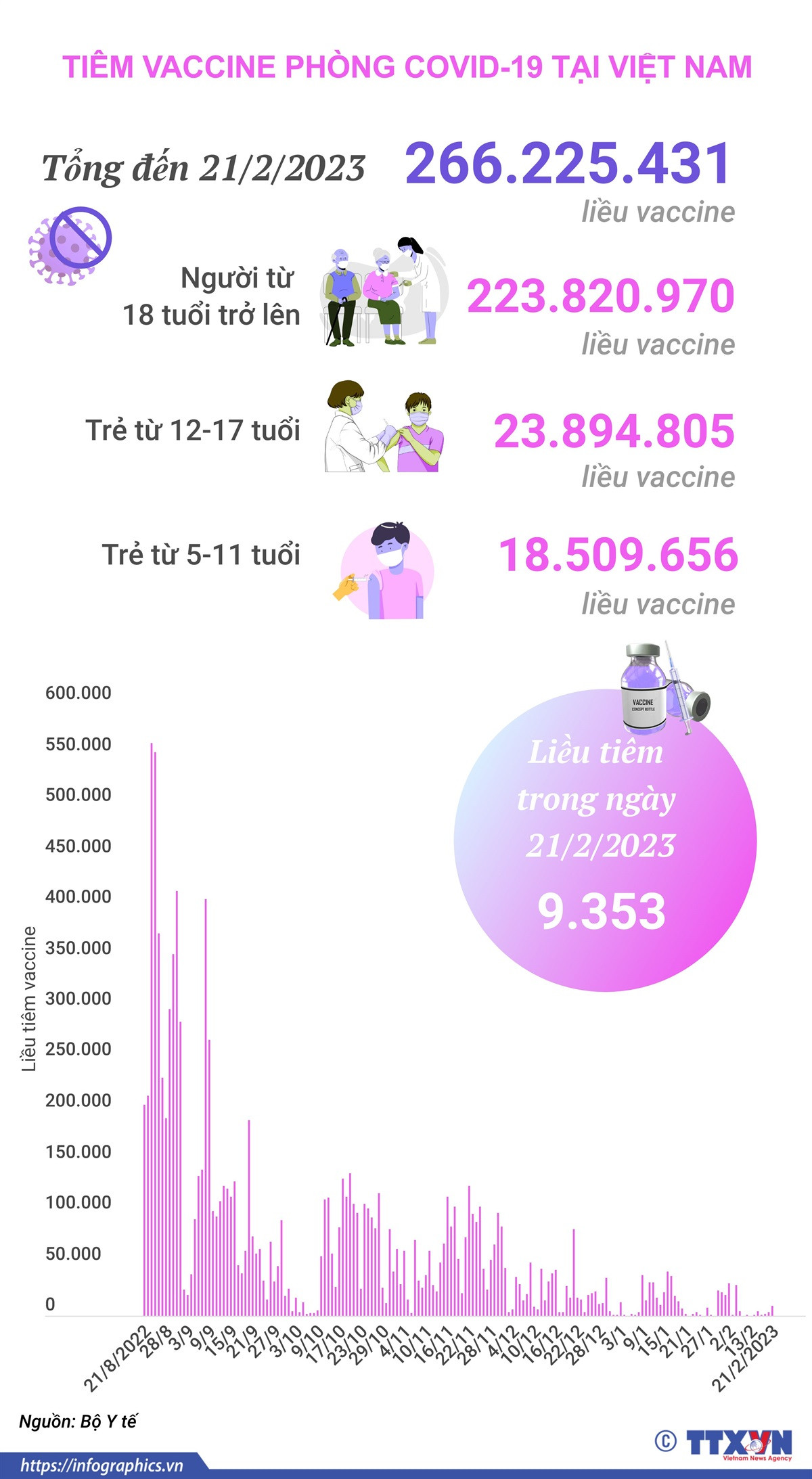 [Infographics] Tình hình tiêm vaccine phòng COVID-19 tại Việt Nam ảnh 1