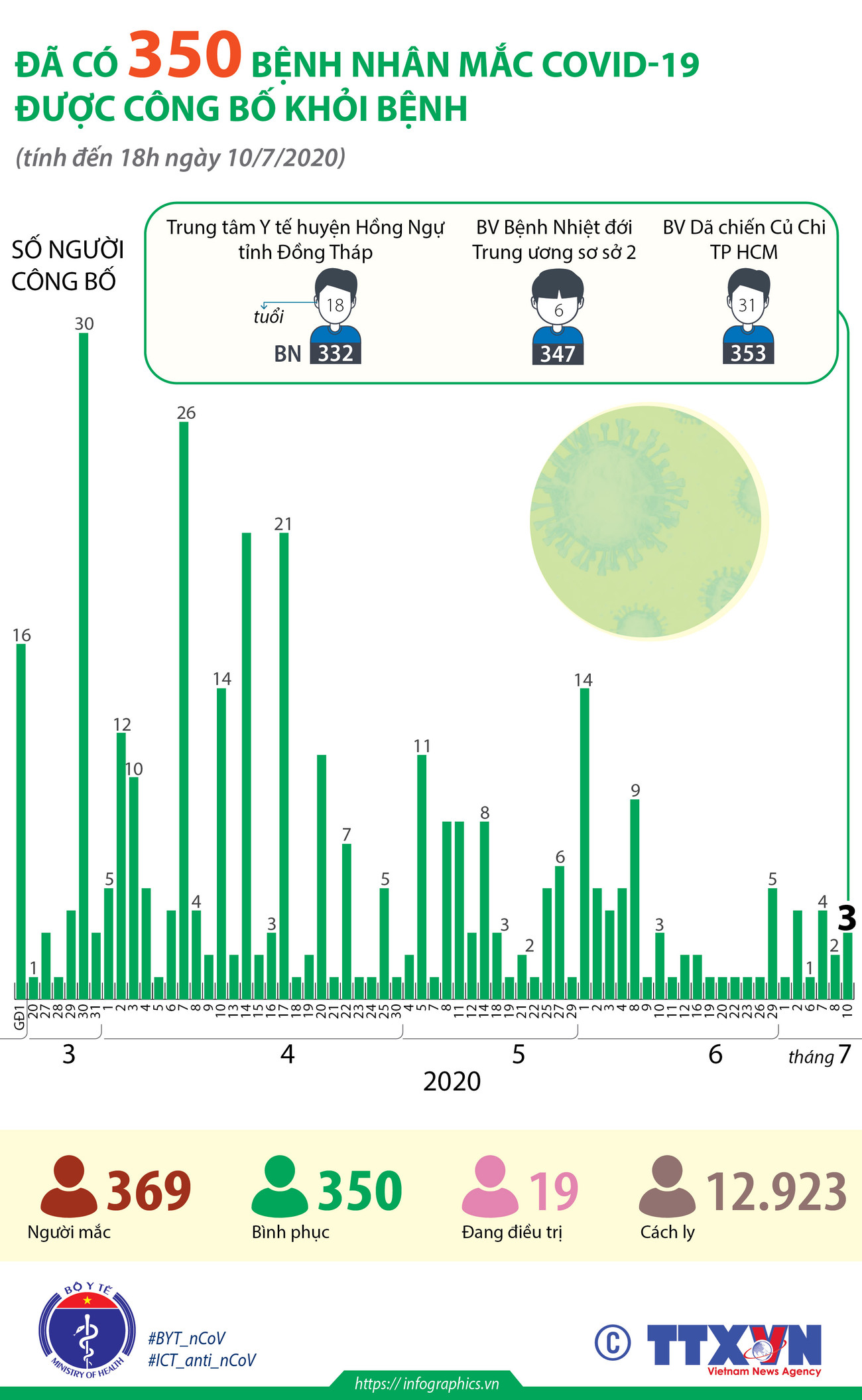 [Infographics] Đã có 350 bệnh nhân mắc COVID-19 được công bố khỏi bệnh ảnh 1