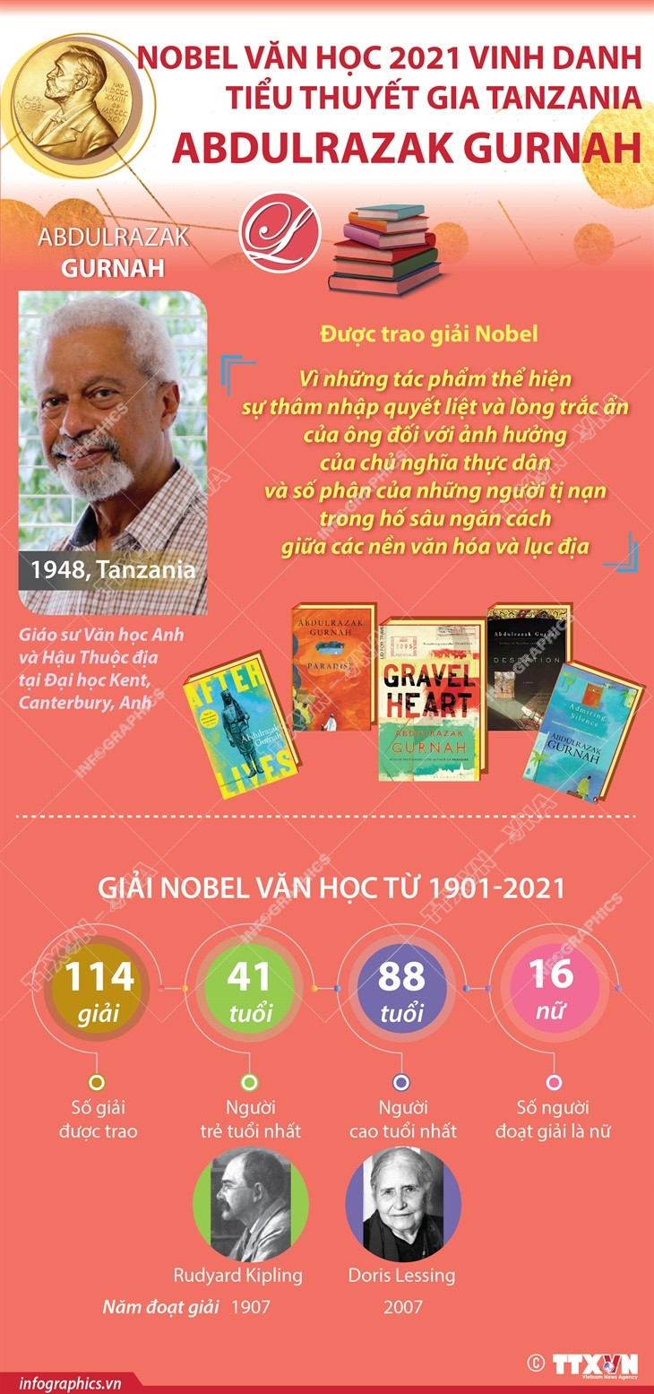 Giải Nobel Văn học vinh danh tiểu thuyết gia Abdulrazak Gurnah ảnh 1