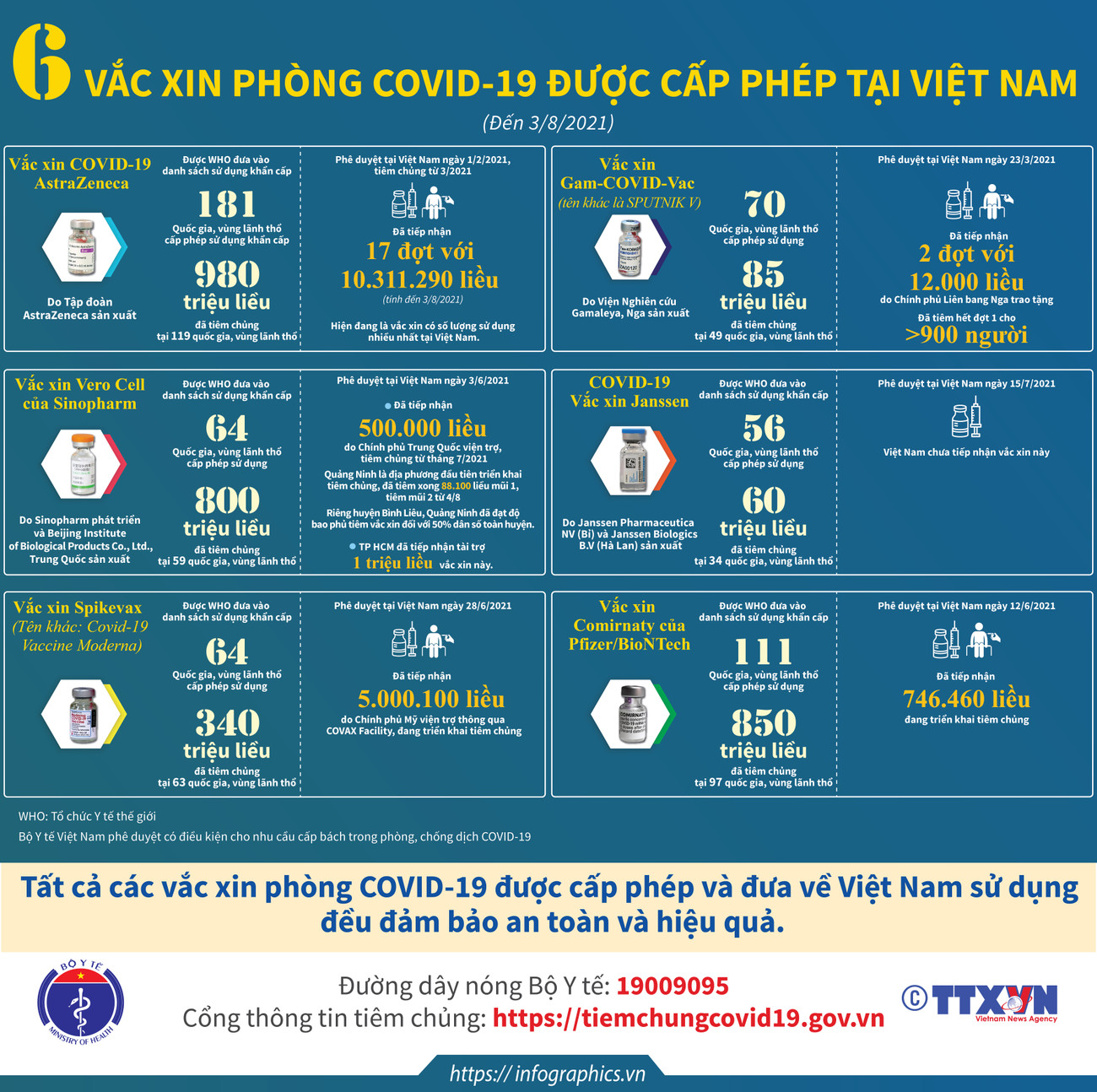 Sáu vaccine phòng COVID-19 được cấp phép tại Việt Nam đến ngày 3/8 ảnh 1