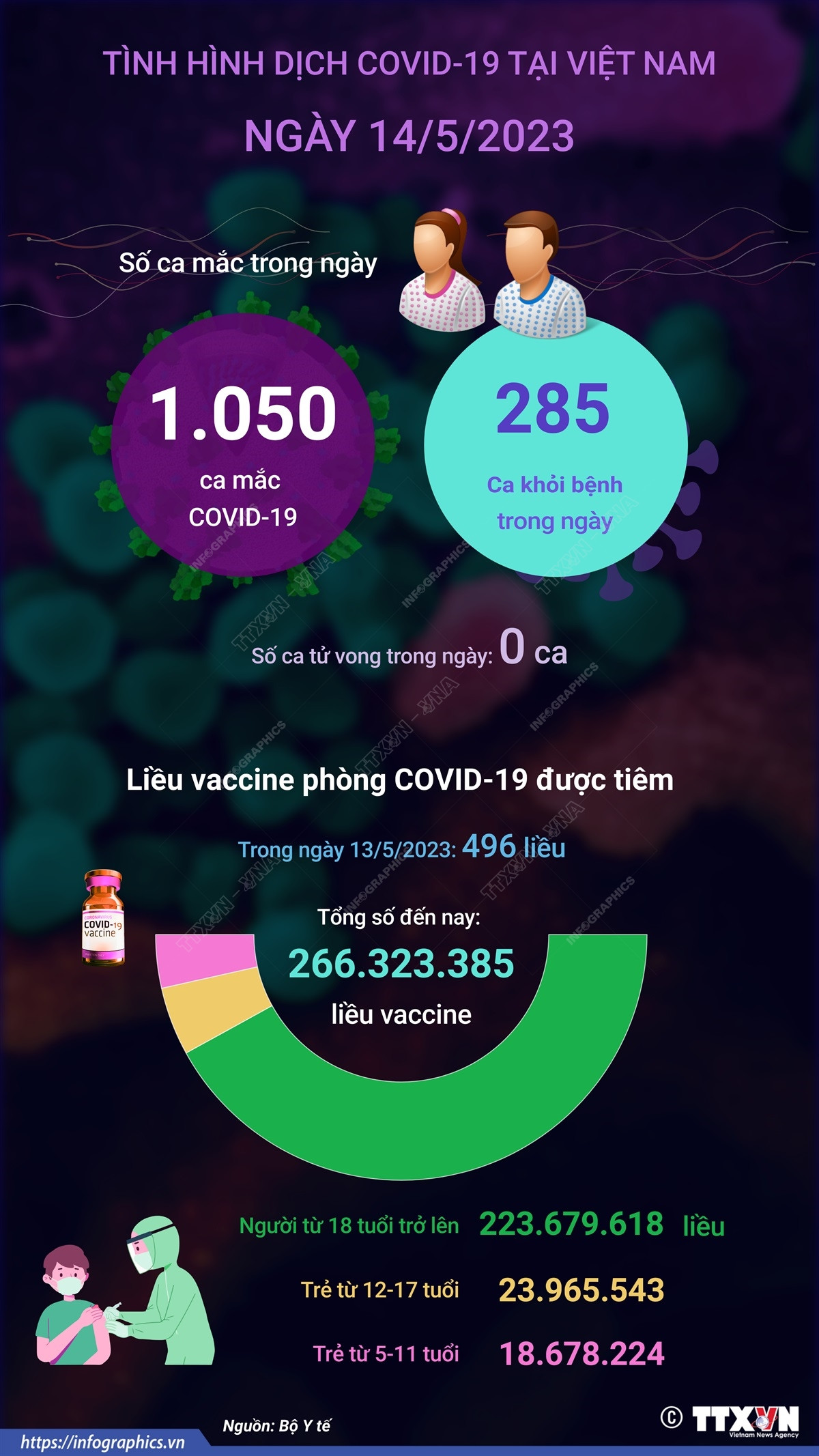 [Infographics] Tình hình dịch bệnh COVID-19 tại Việt Nam ngày 14/5 ảnh 1
