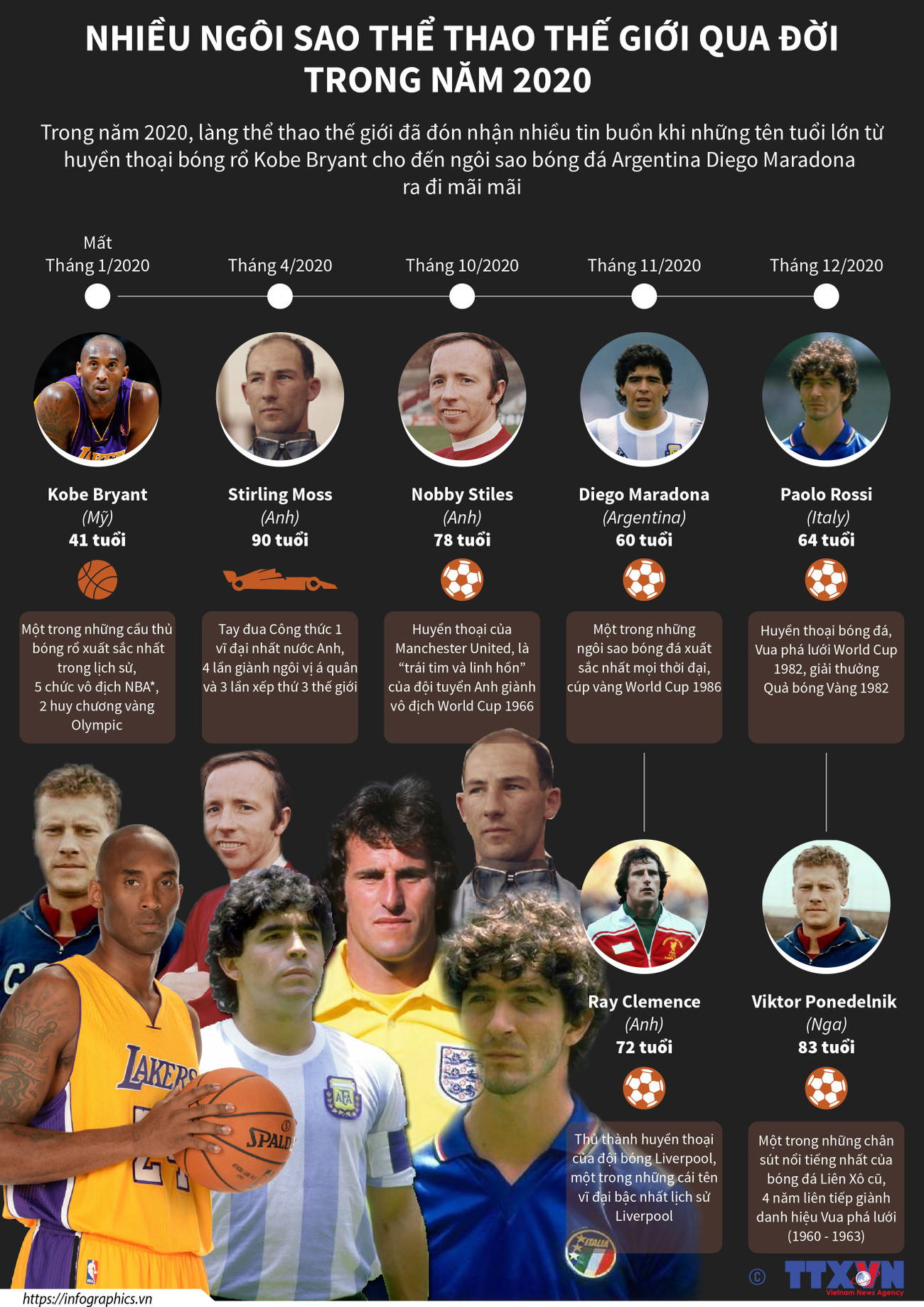 [Infographics] Nhiều ngôi sao thể thao thế giới qua đời trong năm 2020 ảnh 1