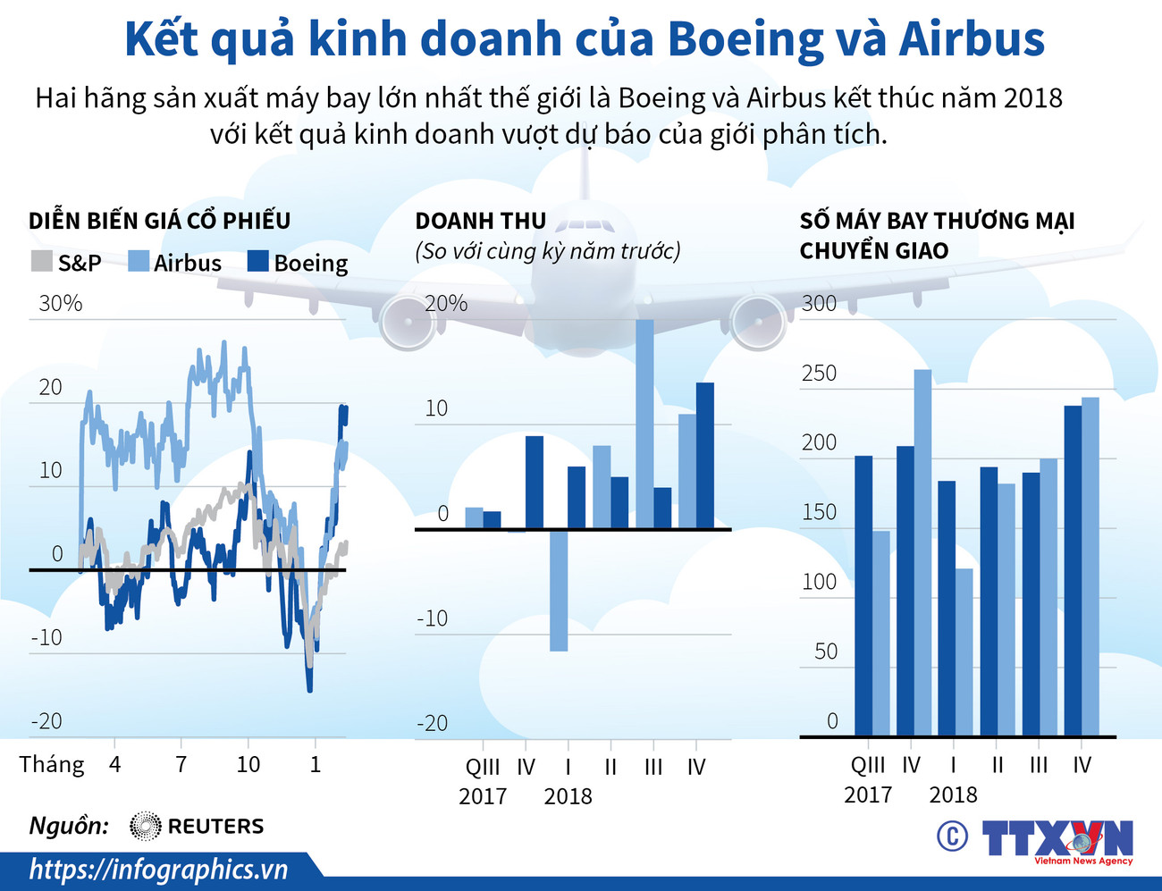 [Infographics] Kết quả kinh doanh của Boeing và Airbus trong năm 2018 ảnh 1