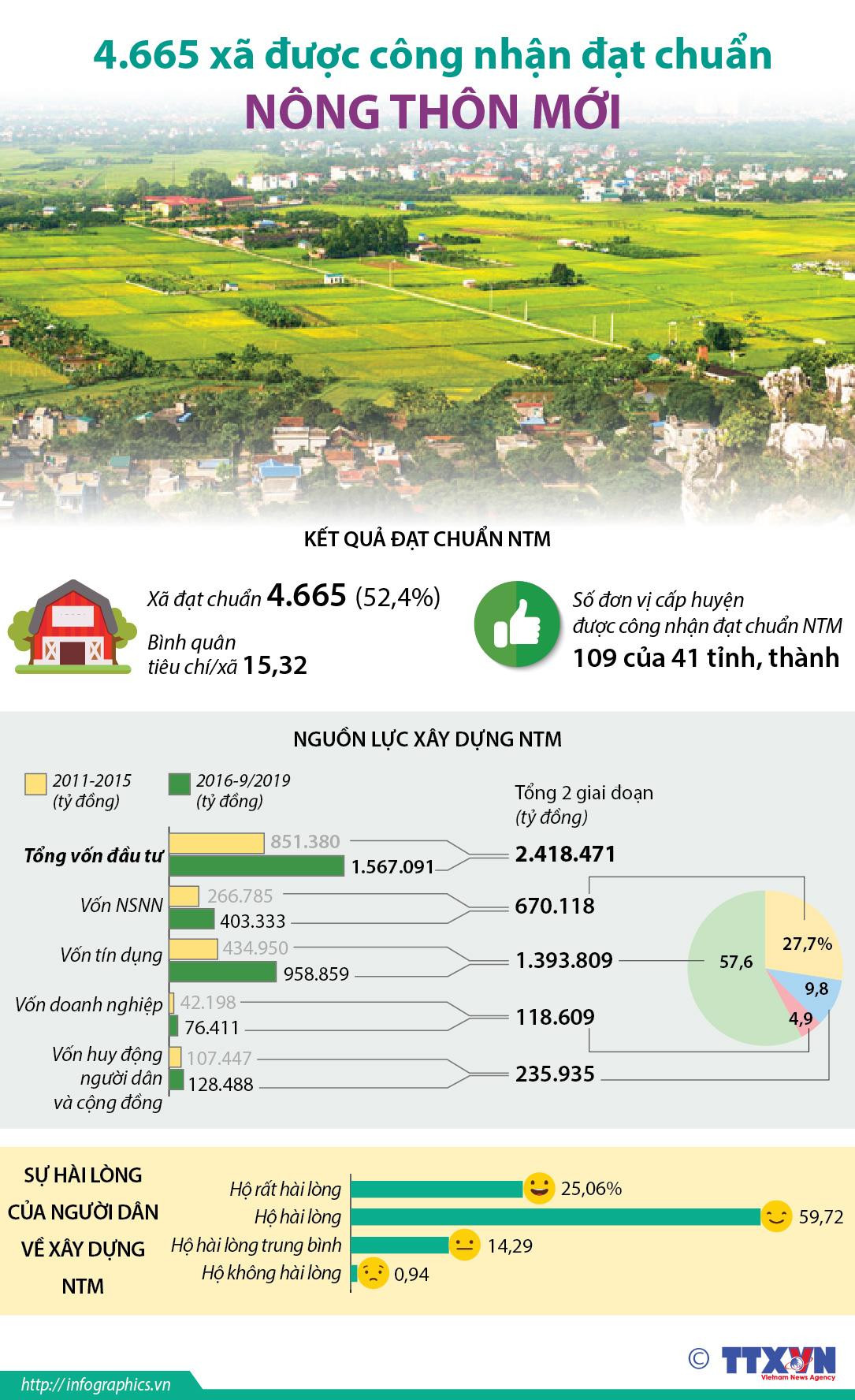 (Nhấp chuột để xem kích thước chuẩn) Những kết quả của 4.665 xã được công nhận đạt chuẩn nông thôn mới ảnh 1