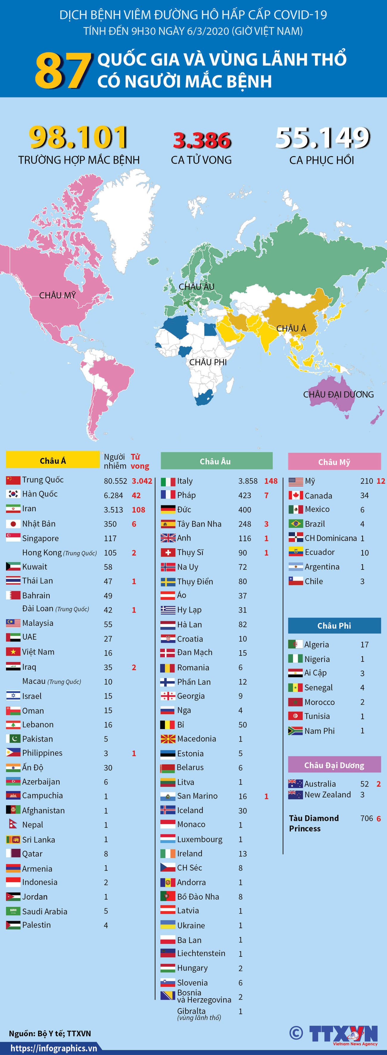 [Infographics] Tình hình dịch COVID-19 trên thế giới đến sáng 6/3 ảnh 1