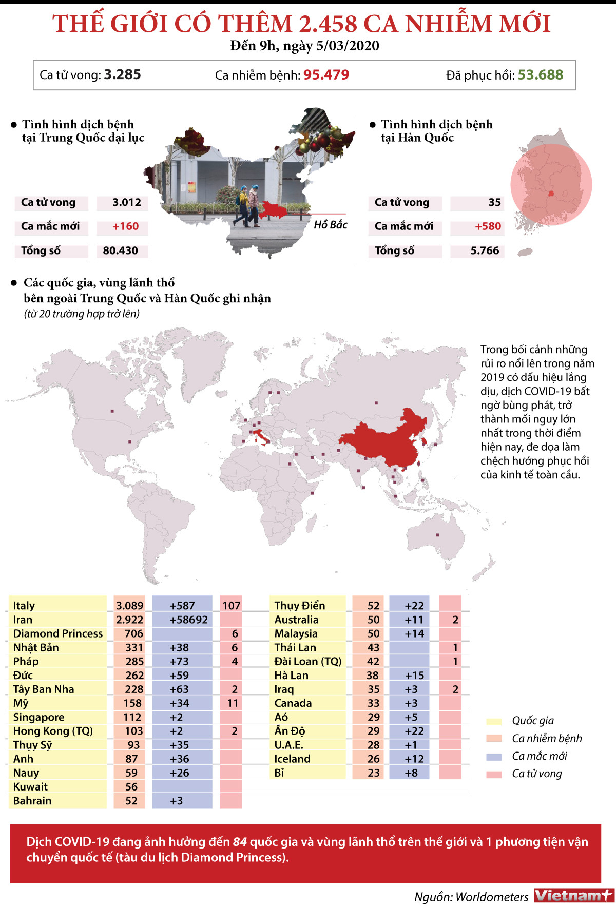 [Infographics] Thế giới có thêm 2.458 ca nhiễm COVID-19 ảnh 1