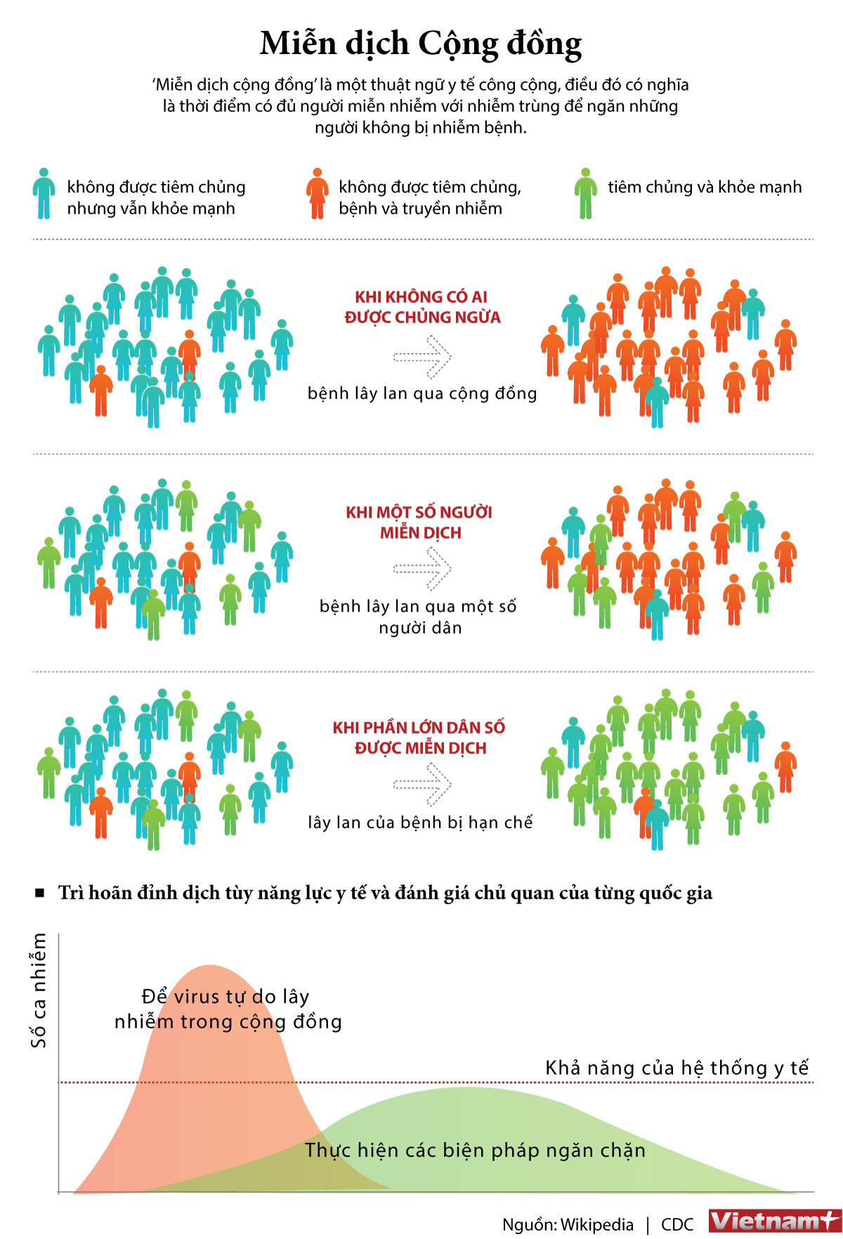 [Infographics] Tìm hiểu về thuật ngữ y tế 'miễn dịch cộng đồng' ảnh 1